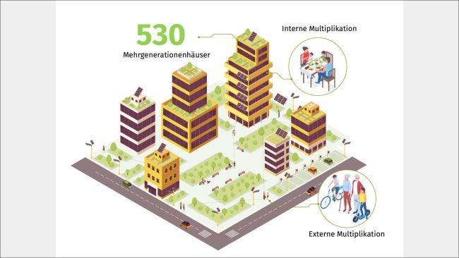 Es gibt rund 530 Mehrgenerationenhäuser in Deutschland – ein enormes Potenzial für Balkonkraftwerke und partizipative Formate, die Akzeptanz für die Energiewende schaffen können. © Keivan Akbari/TH Köln