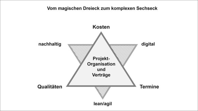Abb. 1: Das komplexe Sechseck © Eschenbruch/Preuß – Projektmanagement Bau, quo vadis? In: Bauwirtschaft, Heft 1, März 2025