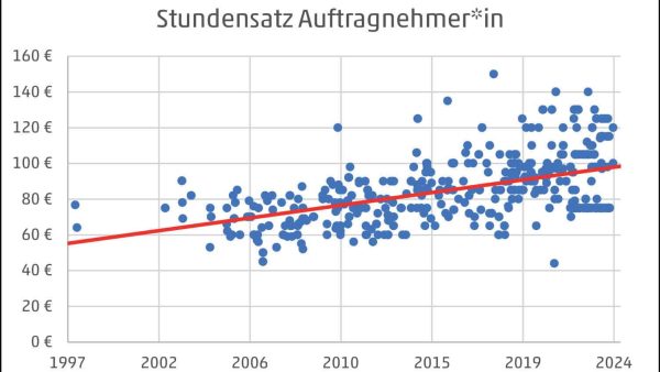 Abb. 1: Stundensatz Auftragnehmer*in (598 Datenpunkte) © GHV