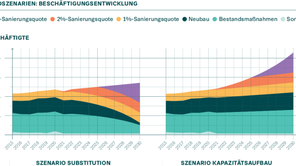 Sanierungsquoten und Effekte auf Beschäftigung bei proportionaler Ausweitung der Produktionskapazitäten (Szenario Kapazitätsaufbau) und ohne Ausweitung der Produktionskapazitäten (Szenario Substitution). Lesebeispiel: Im Randszenario Substitution würde das Volumen an Sanierungsarbeiten bei einer Sanierungsquote von 4 % im Jahr 2030 über die Hälfte der Beschäftigten binden. Quelle: EDIPA GmbH