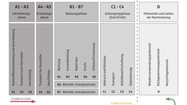 Abbildung 1: Lebenszyklusphasen eines Gebäudes nach DIN EN 15978:2011 [3] knippershelbig 2022