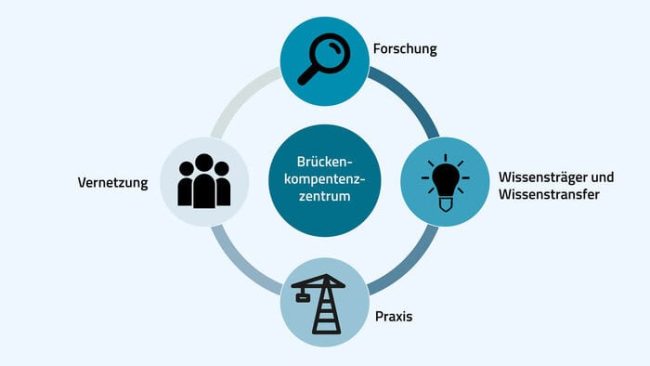 Brückenkompetenzzentrum der BASt © BASt