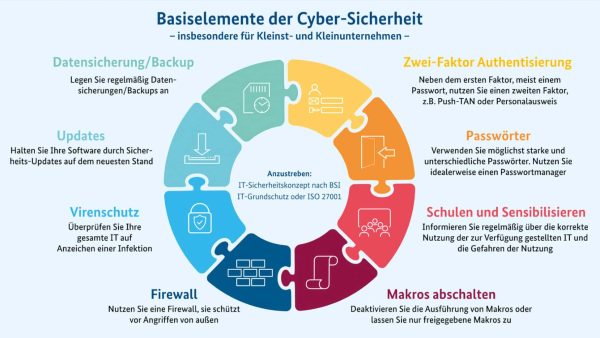 Basiselemente der Cyber-Sicherheit © BSI