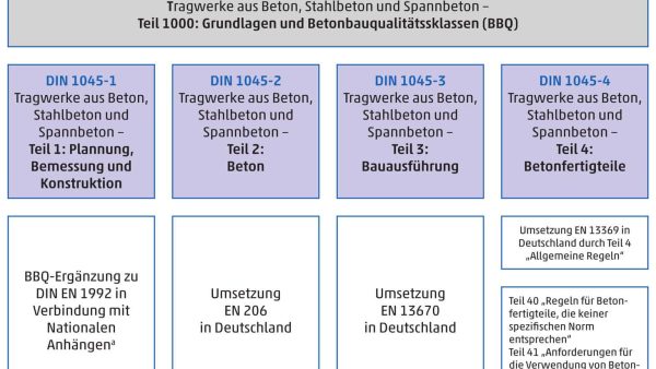 Bild 1: Struktur der neuen DIN 1045:2023 mit den BetonBauQualitätsklassen (BBQ) (aus [1])