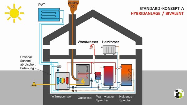Abbildung 1: Standard-Sanierungskonzept A: Hybridanlage