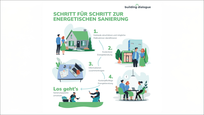 Building Dialogue: Online-Wegweiser energetische Gebäudesanierung © Building Dialogue 2025, mit Illustrationen von B. Sturm und B. Lancien