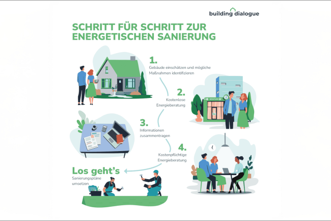 Building Dialogue: Online-Wegweiser energetische Gebäudesanierung © Building Dialogue 2025, mit Illustrationen von B. Sturm und B. Lancien