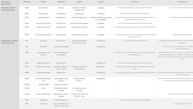 Die Handlungsempfehlung des BVBS fasst die für die Baubranche wesentlichen BT-Felder in einer Übersicht zusammen – hier ein Ausschnitt © BVBS