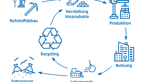Abbildung 1: Die Ökobilanzierung nimmt den gesamten Lebenszyklus in den Blick; Grafik ift Rosenheim