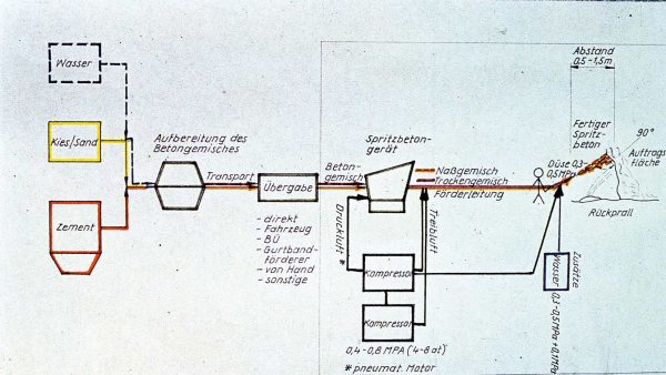 Schematische Darstellung der Spritzbetonherstellung © Müther-Archiv, HS Wismar