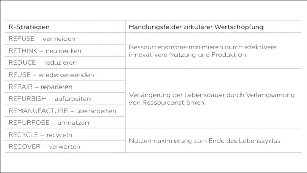 Tabelle 1 Maßnahmen zirkulärer Wertschöpfung in Bezug zu R-Strategien der Kreislaufwirtschaft © Anne Baureis, Florian Dressel, Michael Simon