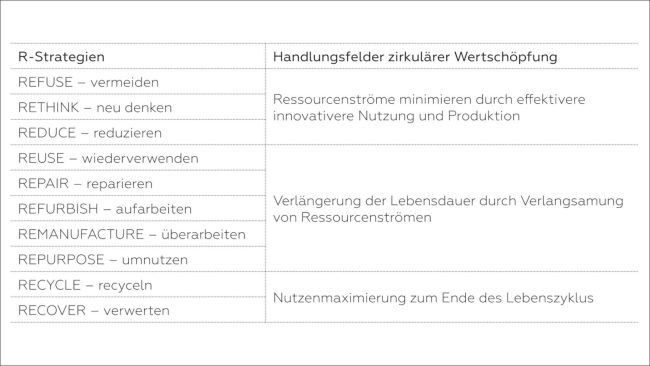 Tabelle 1 Maßnahmen zirkulärer Wertschöpfung in Bezug zu R-Strategien der Kreislaufwirtschaft © Anne Baureis, Florian Dressel, Michael Simon