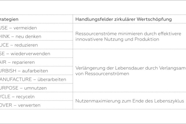 Tabelle 1 Maßnahmen zirkulärer Wertschöpfung in Bezug zu R-Strategien der Kreislaufwirtschaft © Anne Baureis, Florian Dressel, Michael Simon