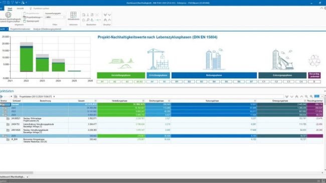 Nachhaltigkeitswerte können in RIB iTWO definiert und den einzelnen Prozessen in unterschiedlichen Projektphasen zugeordnet und über das Datawarehouse projektübergreifend ausgewertet und analysiert werden. © RIB Software GmbH