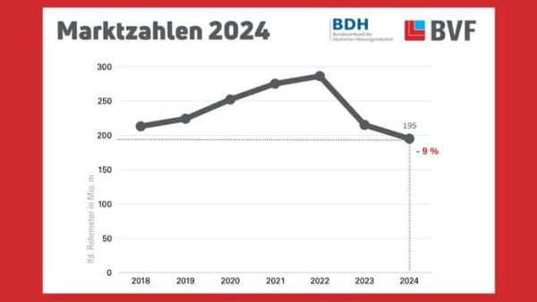 Marktzahlen 2024 © BVF und BDH