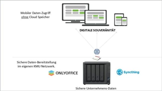Mobiler Daten-Zugriff ohne Cloud-Speicher und sichere Bereitstellung der Daten im eigenen Netzwerk des Unternehmens. © NEBELWAENDE
