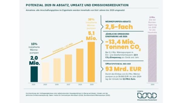 Hochrechnung Wärmepumpe © IKND
