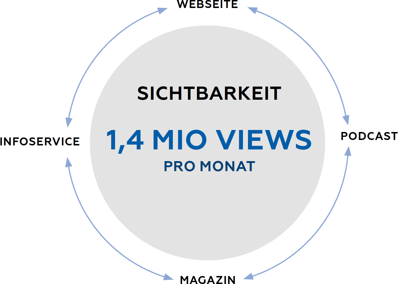 SICHTBARKEIT 1,4 MIO VIEWS PRO MONAT © DIB